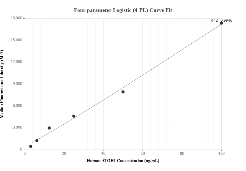 Cytometric bead array standard curve of MP00948-2, ATOH1 Recombinant Matched Antibody Pair, PBS Only. Capture antibody: 84037-1-PBS. Detection antibody: 84037-2-PBS. Standard: Ag15615. Range: 3.125-100 ng/mL.  